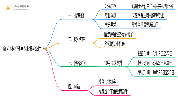 自考本科护理学专业的报考条件是什么？思维导图
