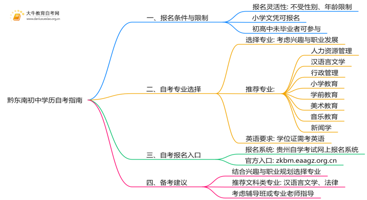 黔东南初中学历可以自考大学吗？附指南思维导图