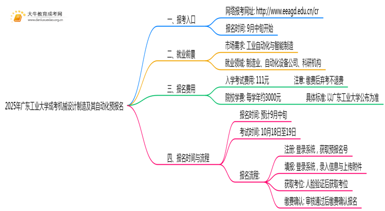 2025年广东工业大学成考机械设计制造及其自动化(业余)预报名已开启！思维导图