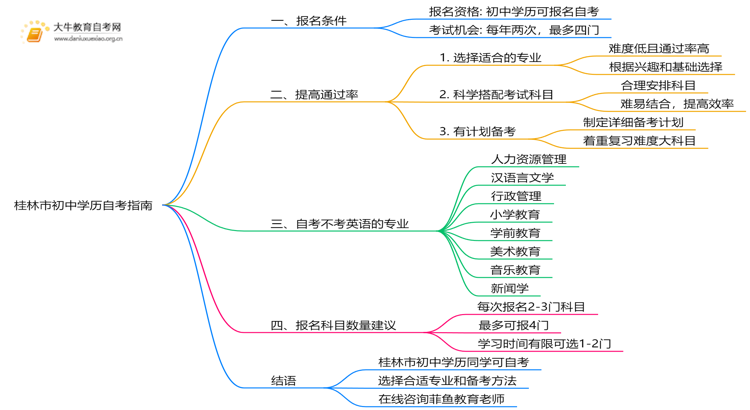 桂林市初中学历可以自考大学吗？附指南思维导图