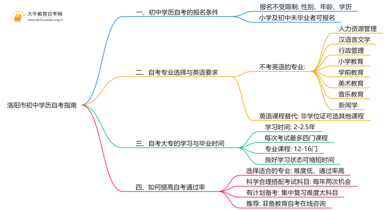 洛阳市初中学历可以自考大学吗？附指南思维导图