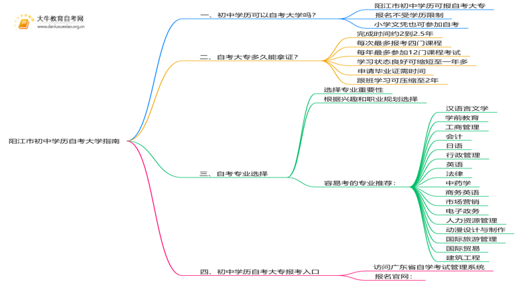 阳江市初中学历可以自考大学吗？附指南思维导图