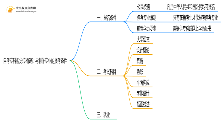 自考专科视觉传播设计与制作专业的报考条件是什么？思维导图