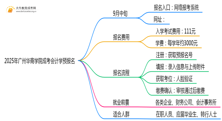 2025年广州华商学院成考会计学(函授)预报名已开启！思维导图