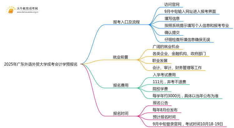2025年广东外语外贸大学成考会计学(函授)预报名已开启！思维导图