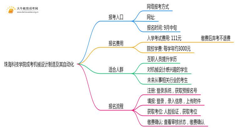 2025年珠海科技学院成考机械设计制造及其自动化(业余)预报名已开启！思维导图