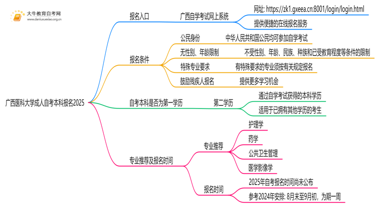 广西医科大学成人自考本科报名2025思维导图