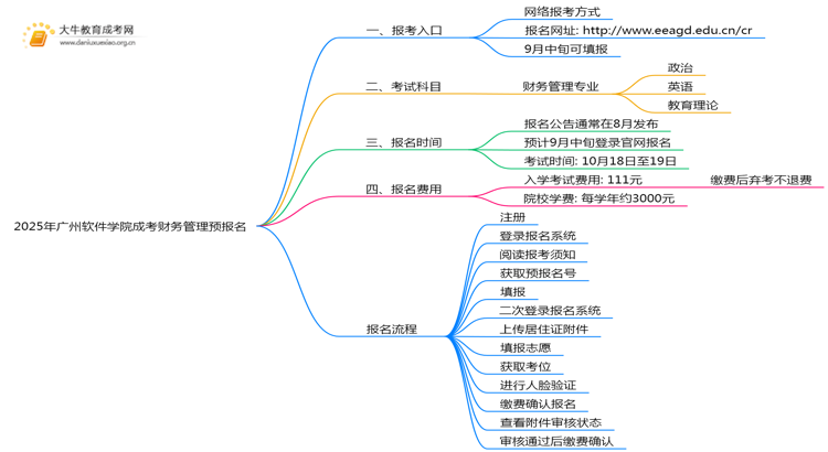 2025年广州软件学院成考财务管理(函授)预报名已开启！思维导图