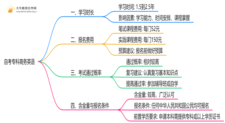 自考专科商务英语专业需要多久时间？思维导图