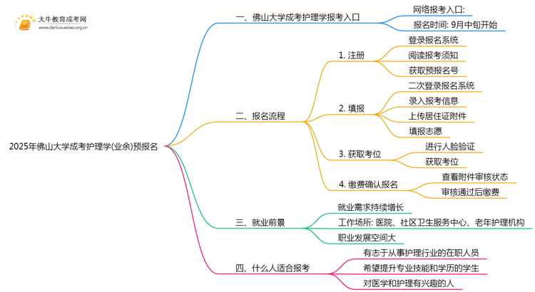 2025年佛山大学成考护理学(业余)预报名已开启！思维导图