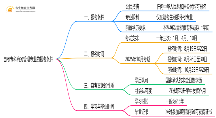 自考专科商务管理专业的报考条件是什么？思维导图