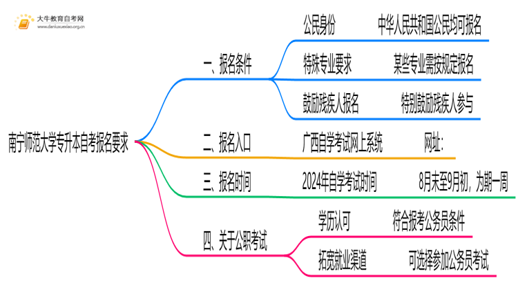 南宁师范大学专升本自考报名有什么要求？思维导图