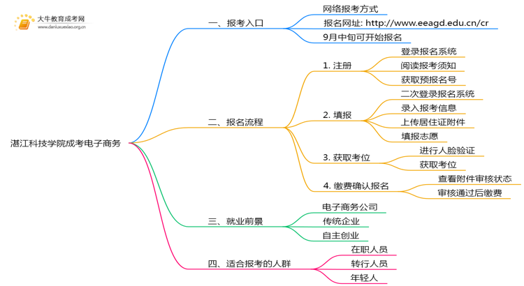 2025年湛江科技学院成考电子商务(业余)预报名已开启！思维导图