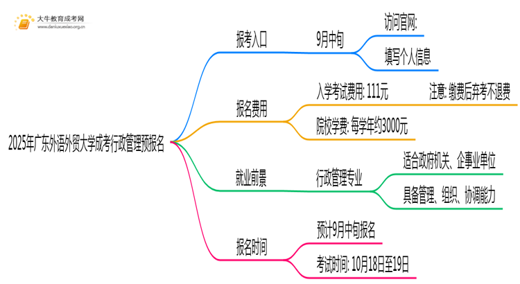 2025年广东外语外贸大学成考行政管理(函授)预报名已开启！思维导图