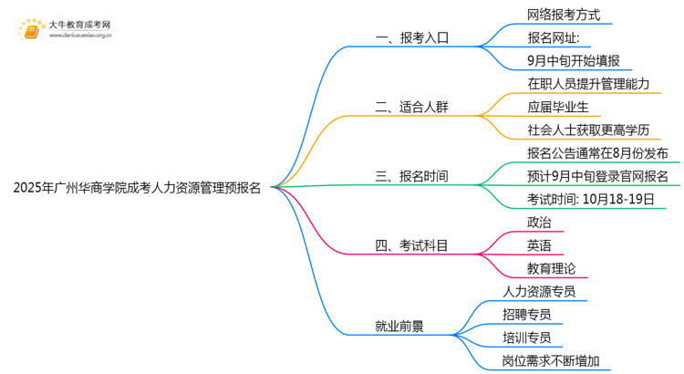 2025年广州华商学院成考人力资源管理(函授)预报名已开启！思维导图