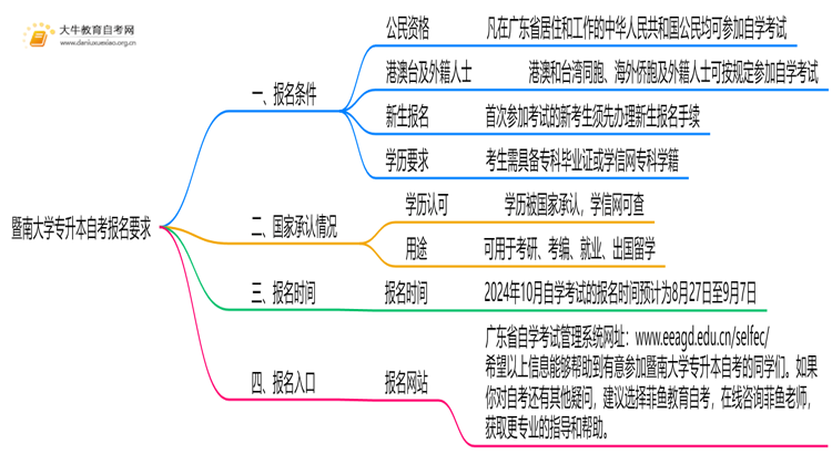 暨南大学专升本自考报名有什么要求？思维导图