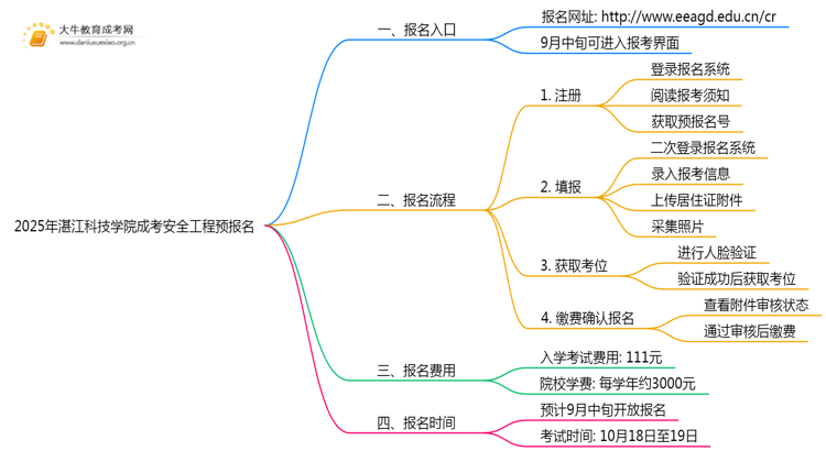 2025年湛江科技学院成考安全工程(函授)预报名已开启！思维导图