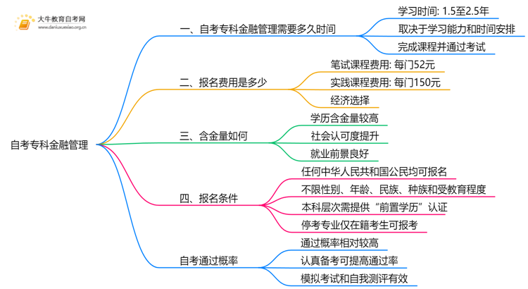 自考专科金融管理专业需要多久时间？思维导图