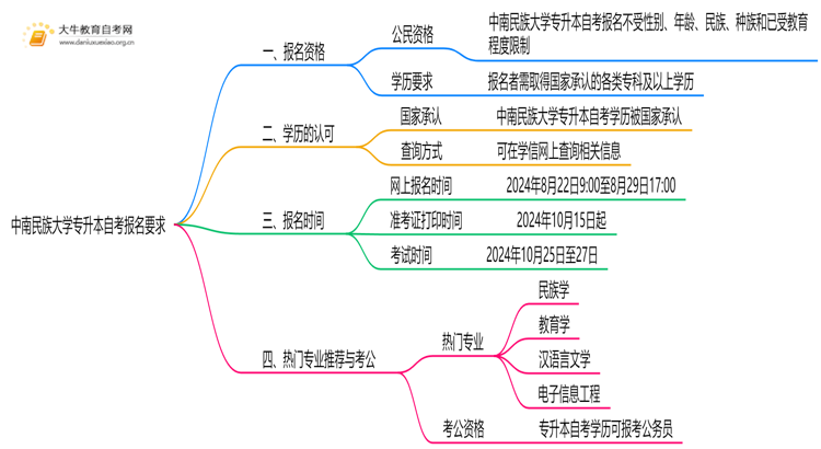 中南民族大学专升本自考报名有什么要求？思维导图