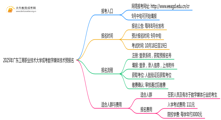 2025年广东工商职业技术大学成考数字媒体技术(函授)预报名已开启！思维导图