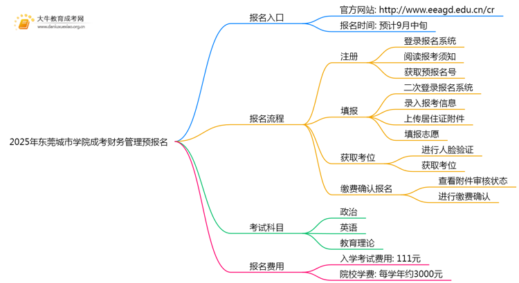 2025年东莞城市学院成考财务管理(函授)预报名已开启！思维导图