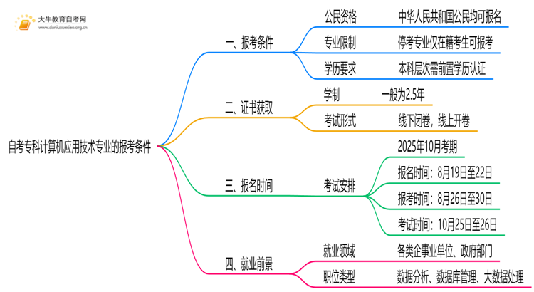 自考专科计算机应用技术专业的报考条件是什么？思维导图