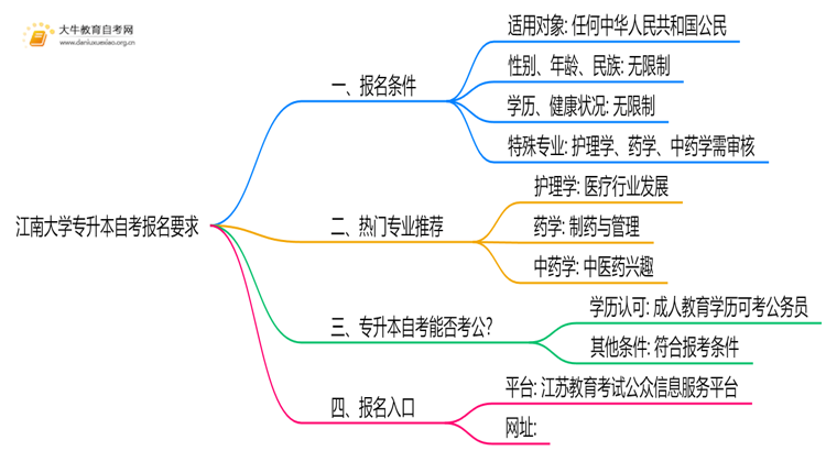 江南大学专升本自考报名有什么要求？思维导图