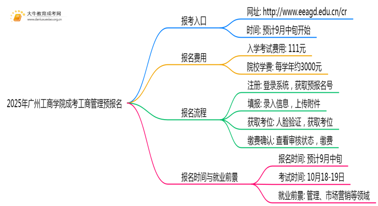 2025年广州工商学院成考工商管理(函授)预报名已开启！思维导图