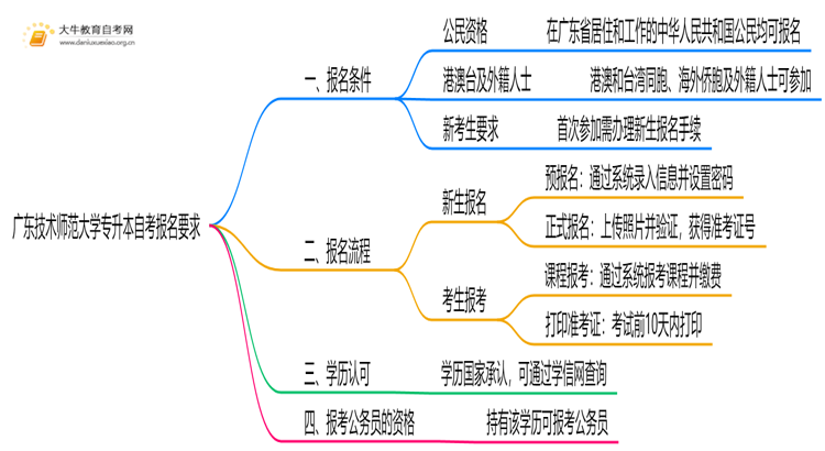 广东技术师范大学专升本自考报名有什么要求？思维导图