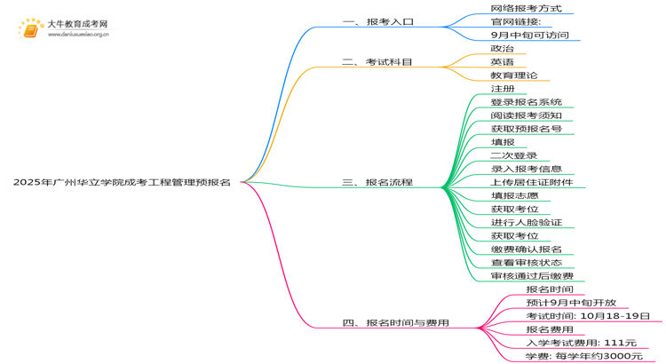 2025年广州华立学院成考工程管理(业余)预报名已开启！思维导图