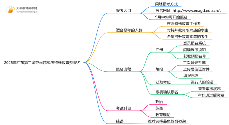 2025年广东第二师范学院成考特殊教育(函授)预报名已开启！思维导图