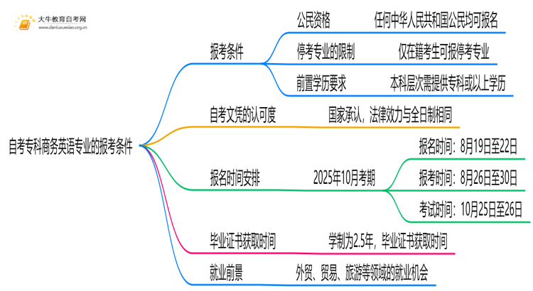 自考专科商务英语专业的报考条件是什么？思维导图