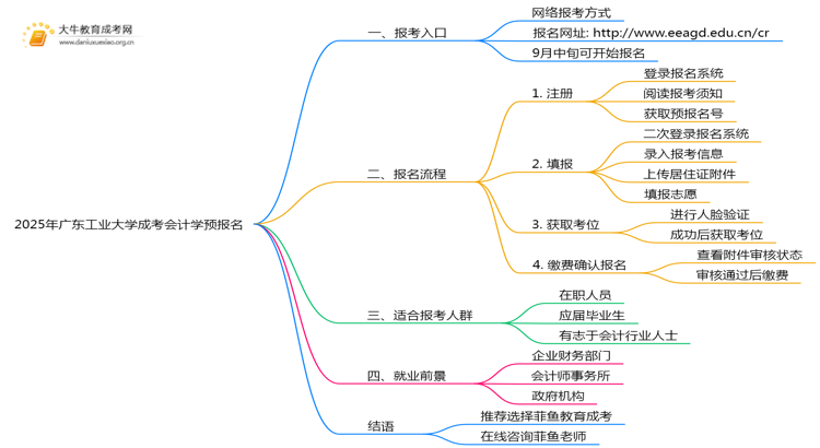 2025年广东工业大学成考会计学(函授)预报名已开启！思维导图