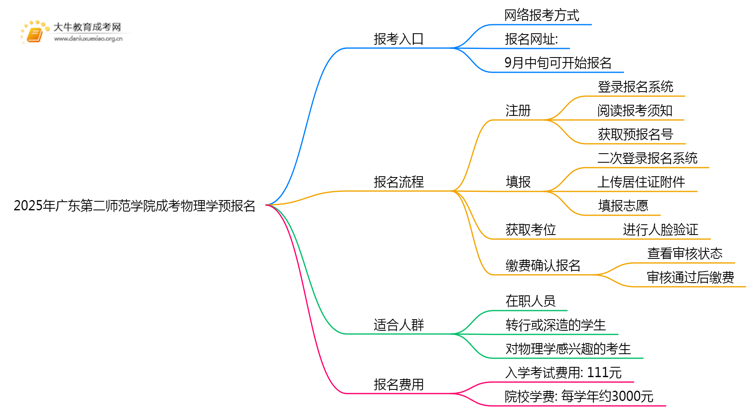 2025年广东第二师范学院成考物理学(函授)预报名已开启！思维导图
