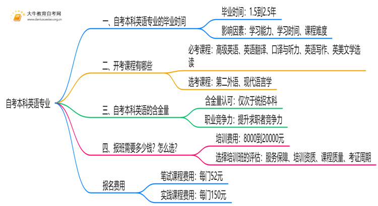 自考本科英语专业需要多久时间？思维导图