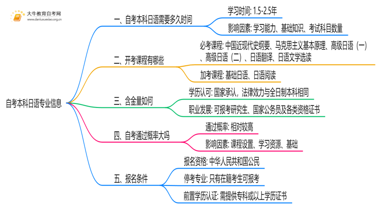 自考本科日语专业需要多久时间？思维导图