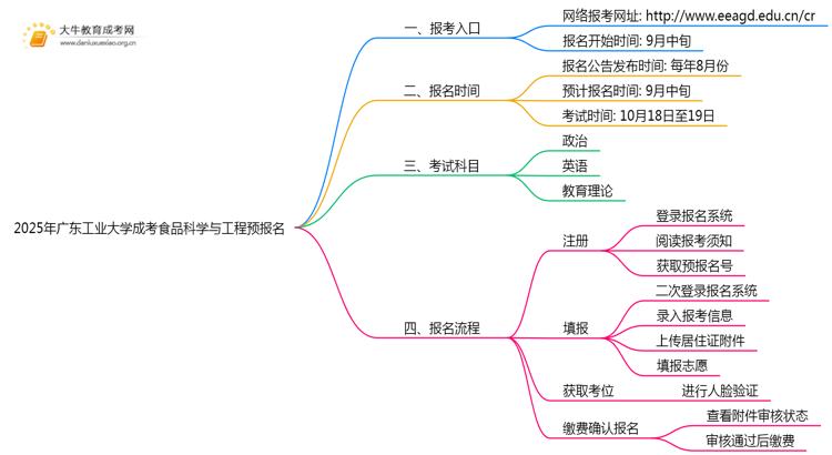 2025年广东工业大学成考食品科学与工程(函授)预报名已开启！思维导图
