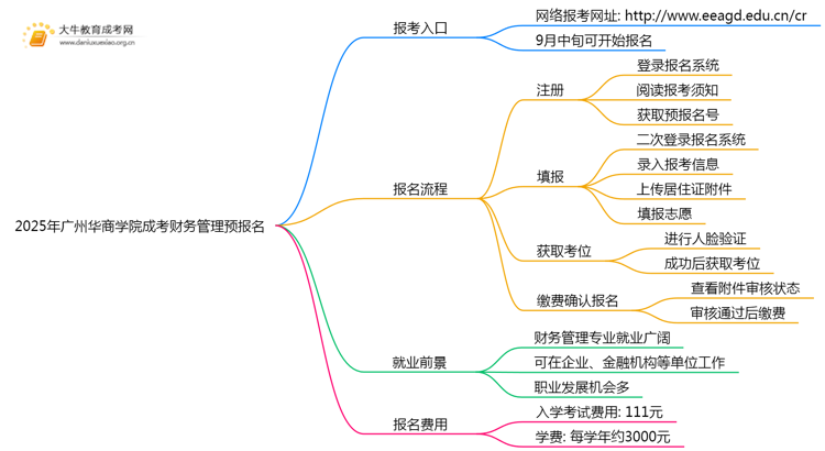 2025年广州华商学院成考财务管理(函授)预报名已开启！思维导图