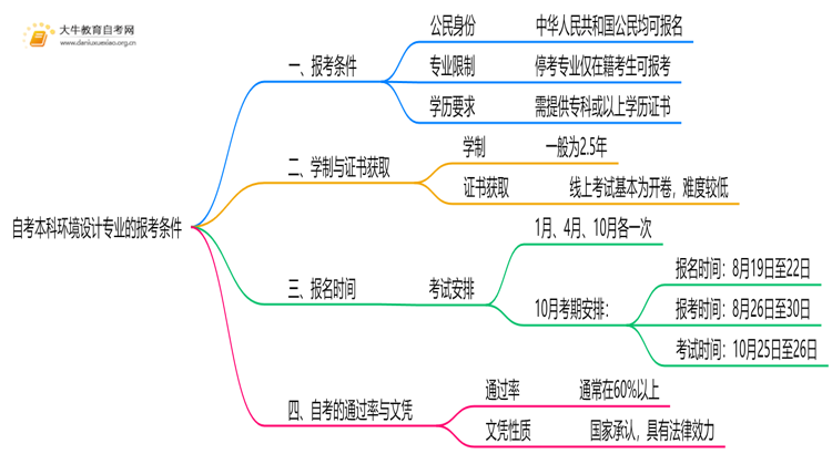 自考本科环境设计专业的报考条件是什么？思维导图