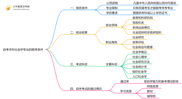 自考本科社会学专业的报考条件是什么？思维导图