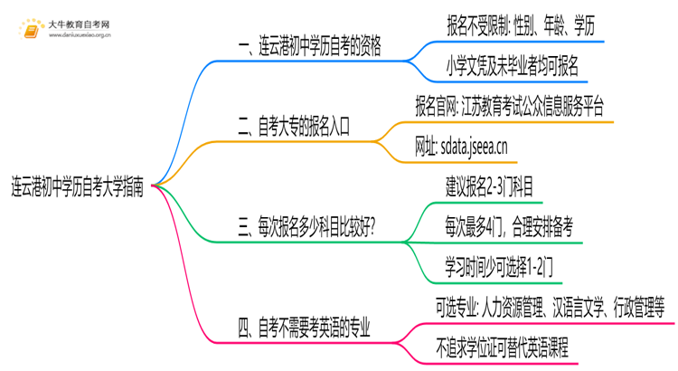 连云港初中学历可以自考大学吗？附指南思维导图