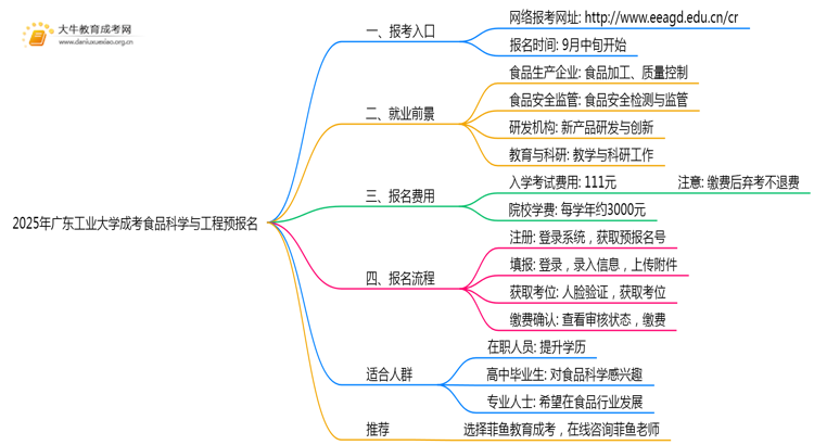 2025年广东工业大学成考食品科学与工程(函授)预报名已开启！思维导图