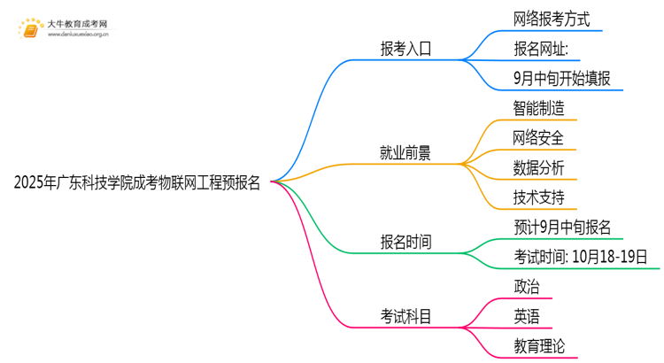 2025年广东科技学院成考物联网工程(函授)预报名已开启！思维导图