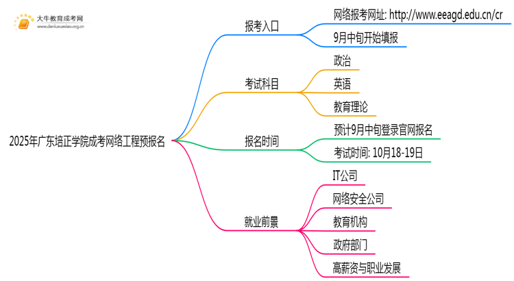 2025年广东培正学院成考网络工程(函授)预报名已开启！思维导图