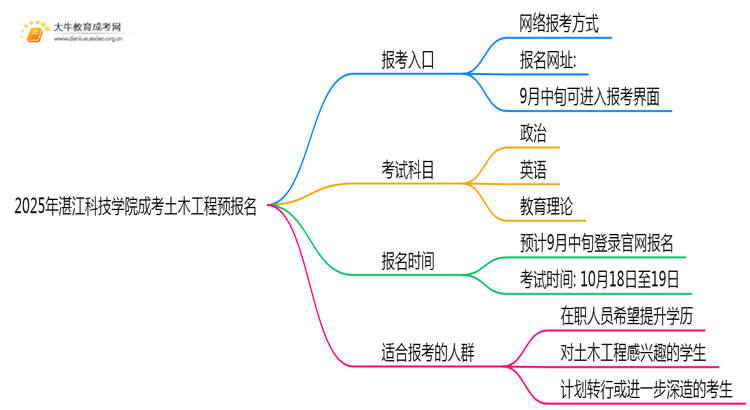 2025年湛江科技学院成考土木工程(业余)预报名已开启！思维导图
