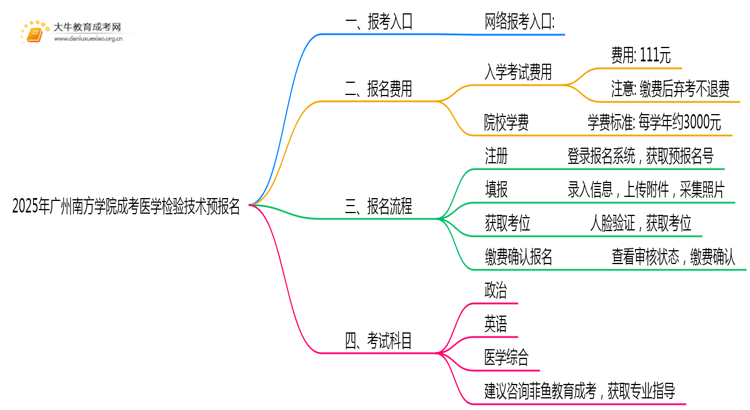 2025年广州南方学院成考医学检验技术(业余)预报名已开启！思维导图