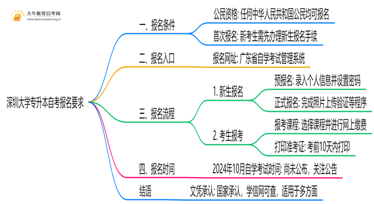 深圳大学专升本自考报名有什么要求？思维导图