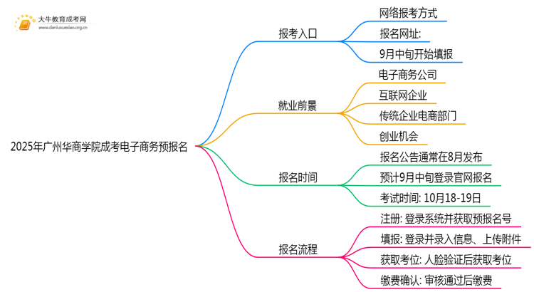 2025年广州华商学院成考电子商务(函授)预报名已开启！思维导图
