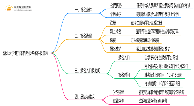 湖北大学专升本自考报名有什么要求？思维导图