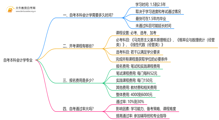 自考本科会计学专业需要多久时间？思维导图